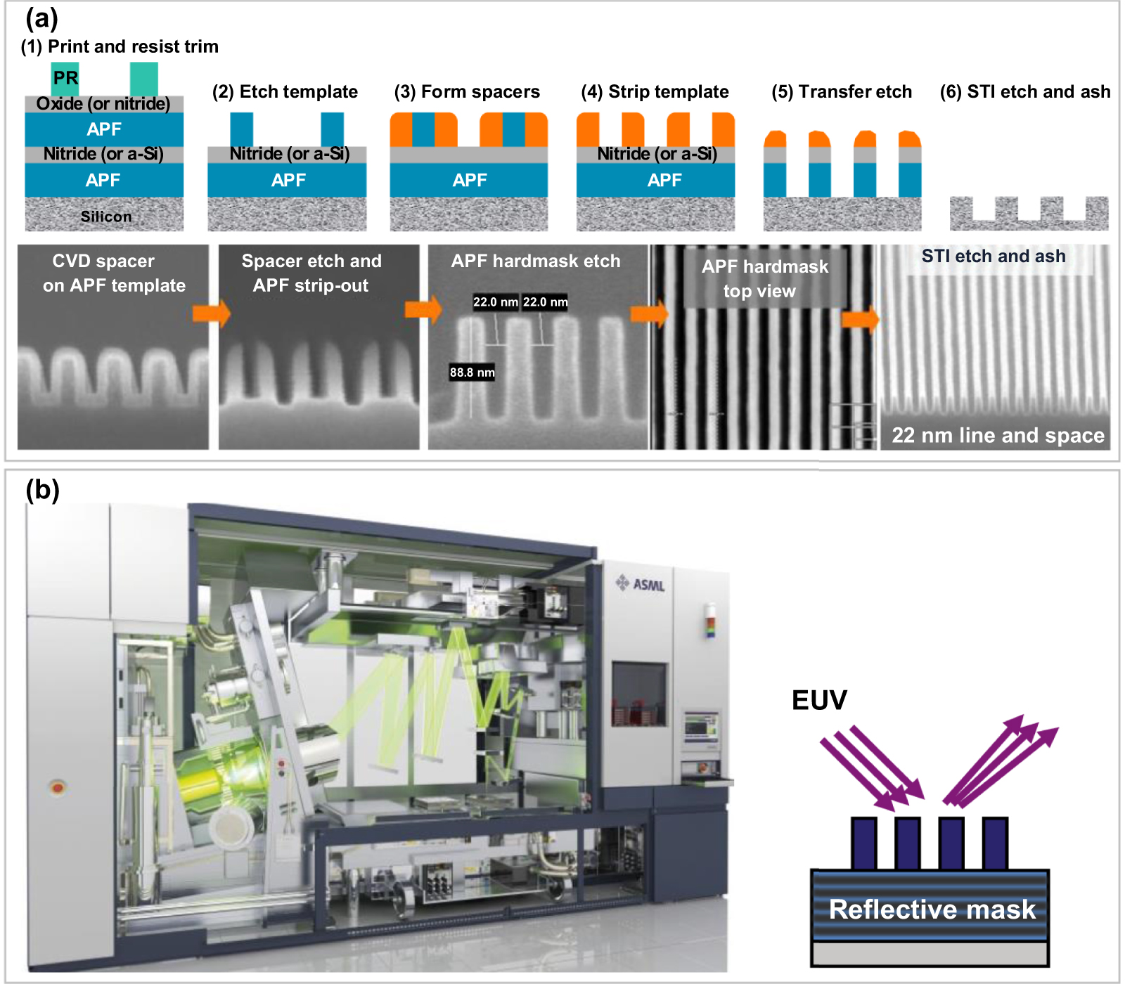 Sub-10 nm fabrication: methods and applications
