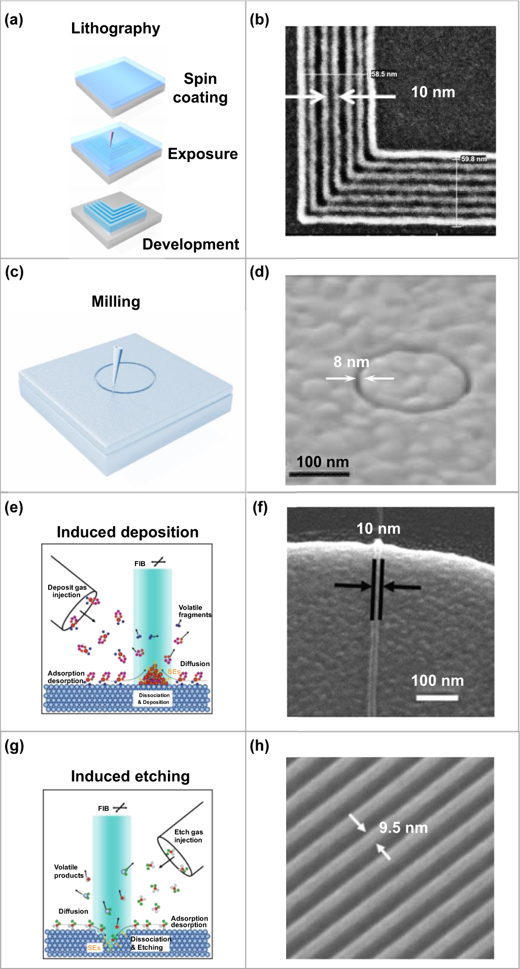 専用ページ031 Sub-10 nm fabrication: methods and applications