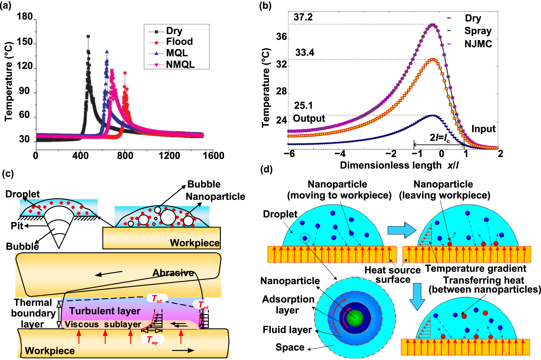 Electrostatic atomization minimum quantity lubrication