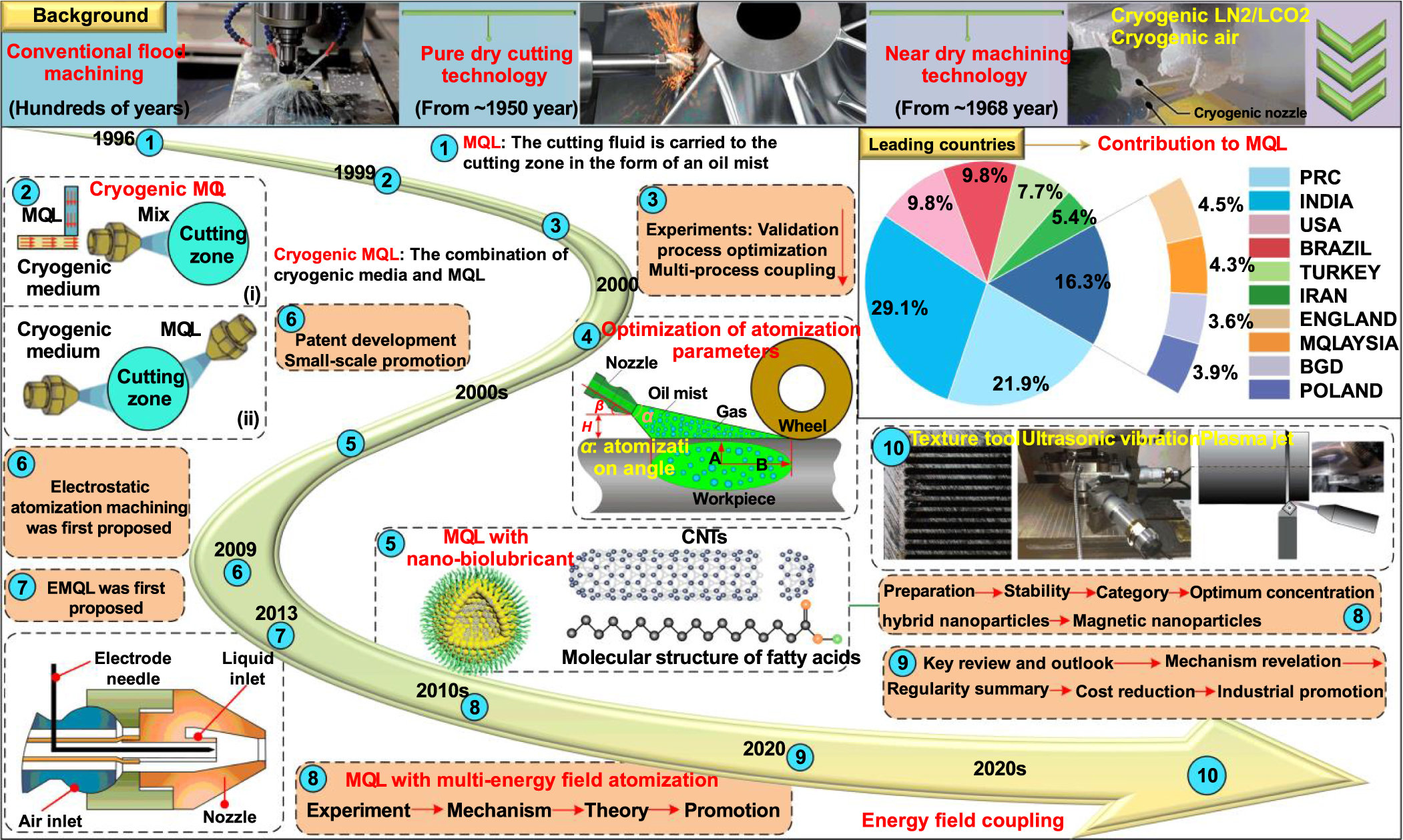 Electrostatic atomization minimum quantity lubrication machining