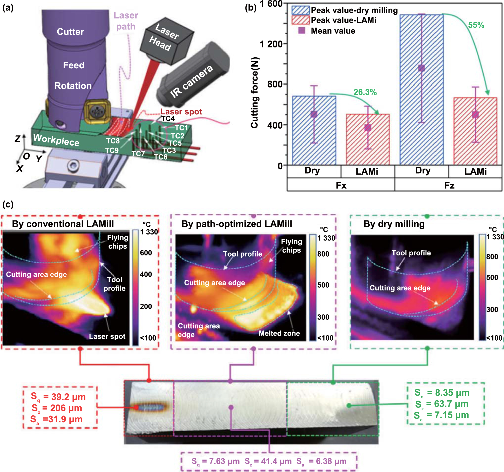 Nontraditional energy-assisted mechanical machining of difficult