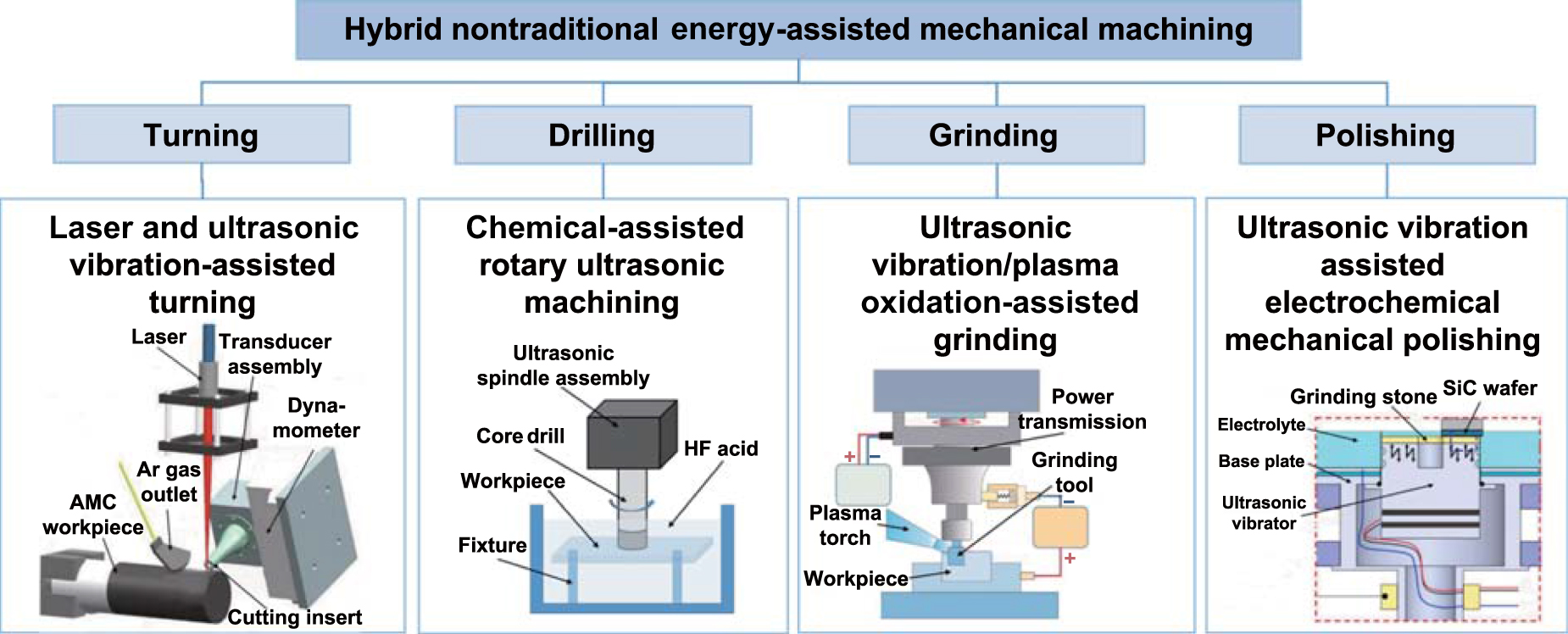Nontraditional energy-assisted mechanical machining of difficult