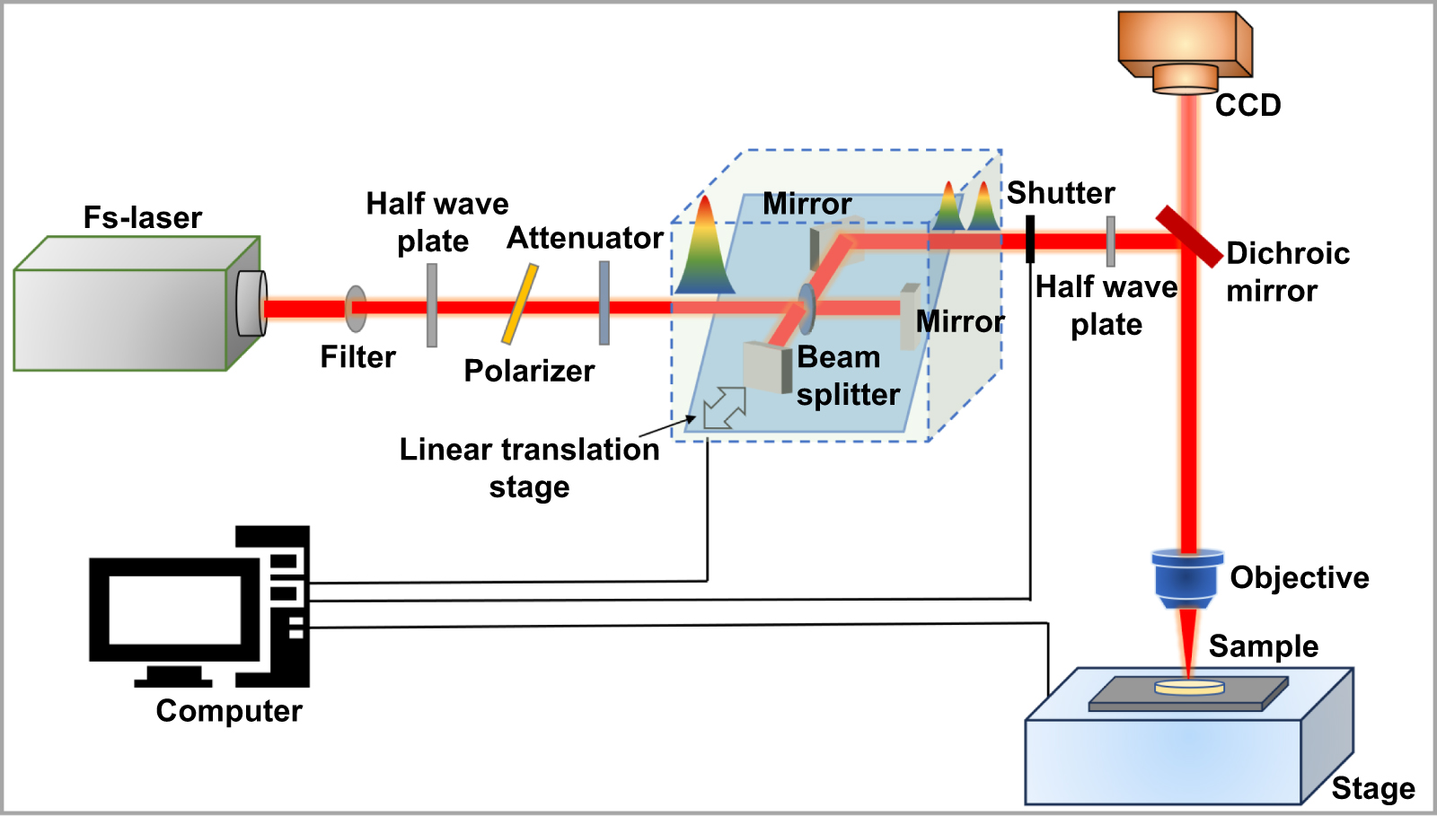 Femtosecond laser micro/nano processing: from fundamental to