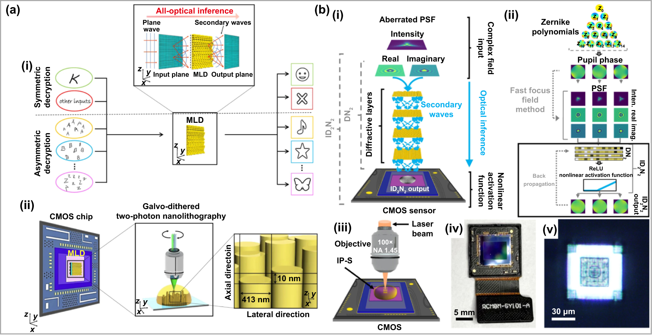 Femtosecond laser micro/nano processing: from fundamental to
