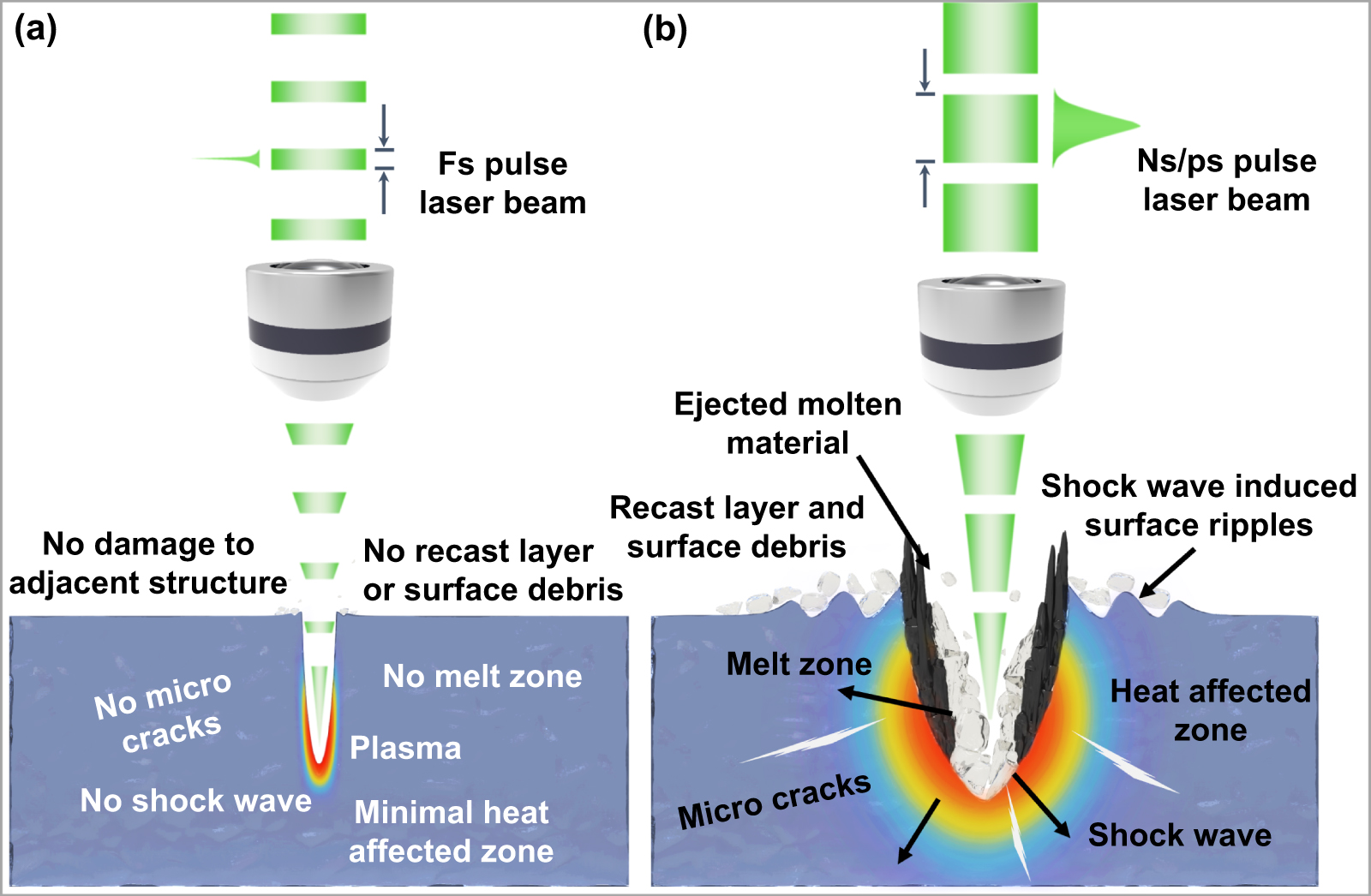 Femtosecond laser micro/nano processing: from fundamental to