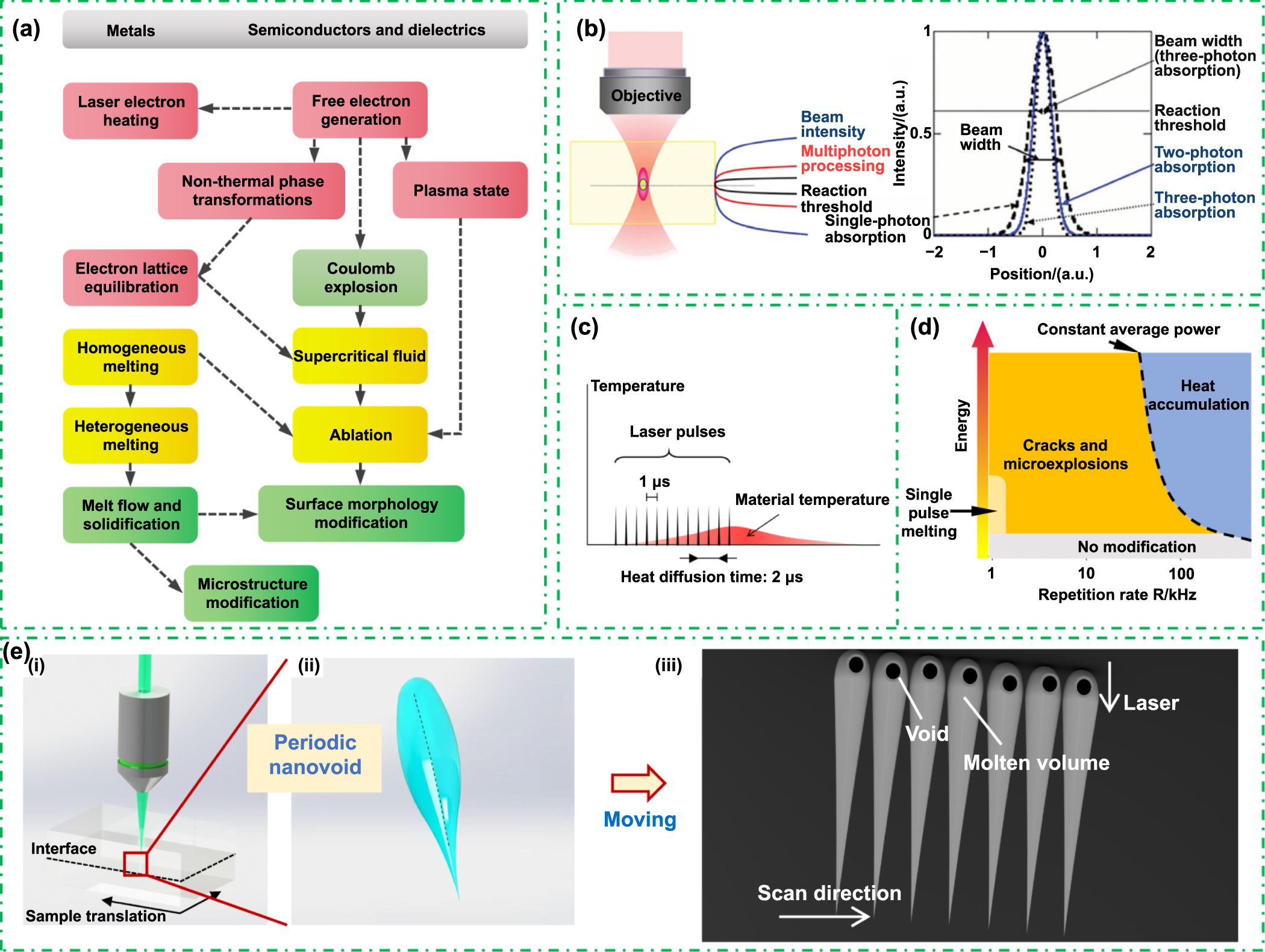 Smooth Reversible All-in-one Mサイズ Laser‐Based Selective Material Processing for Next