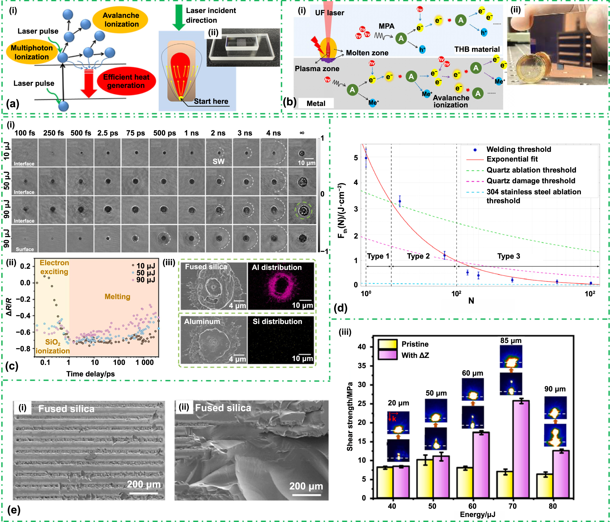 Ultrafast laser welding of transparent materials: from