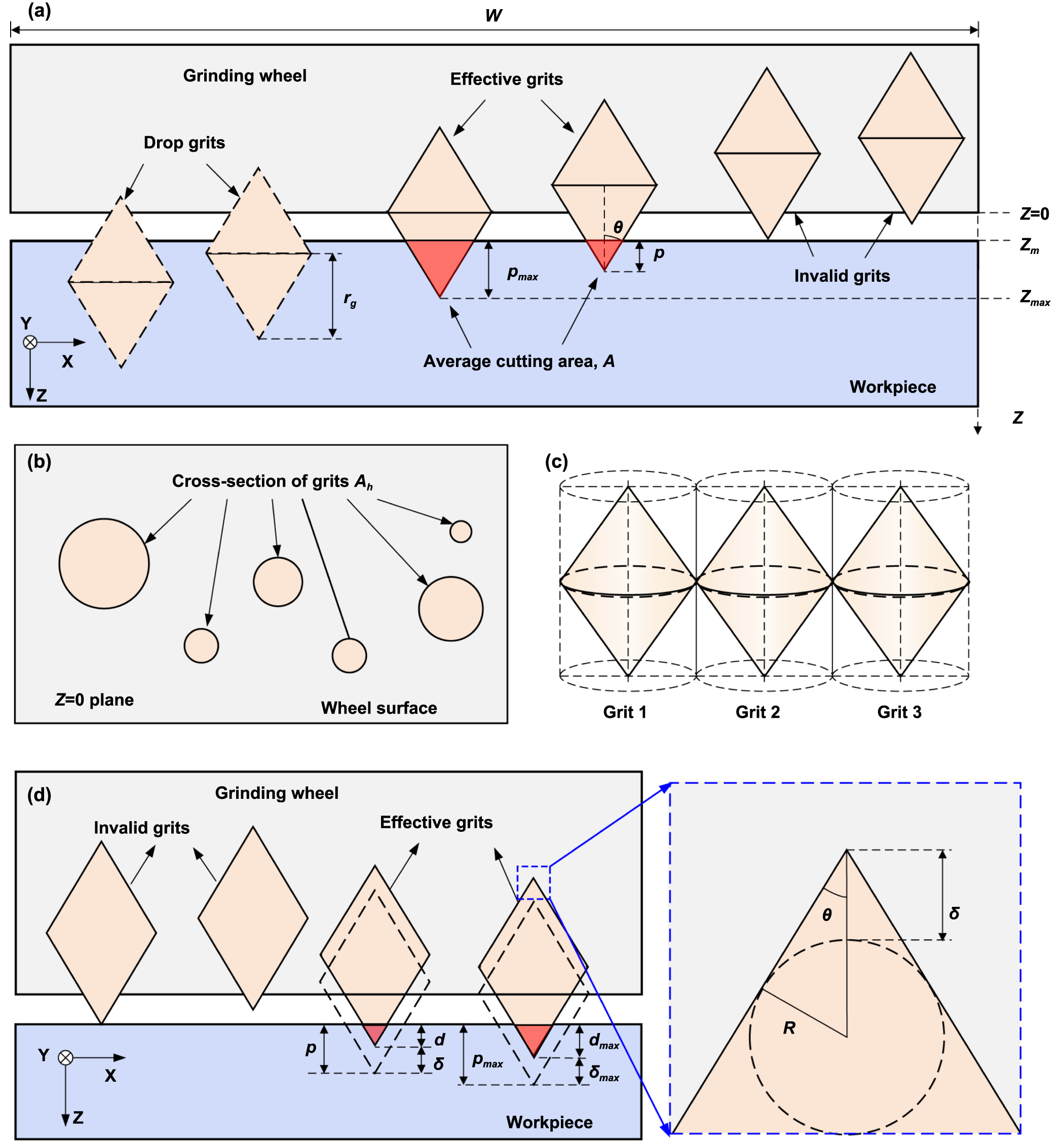 Predictive models for the surface roughness and subsurface damage