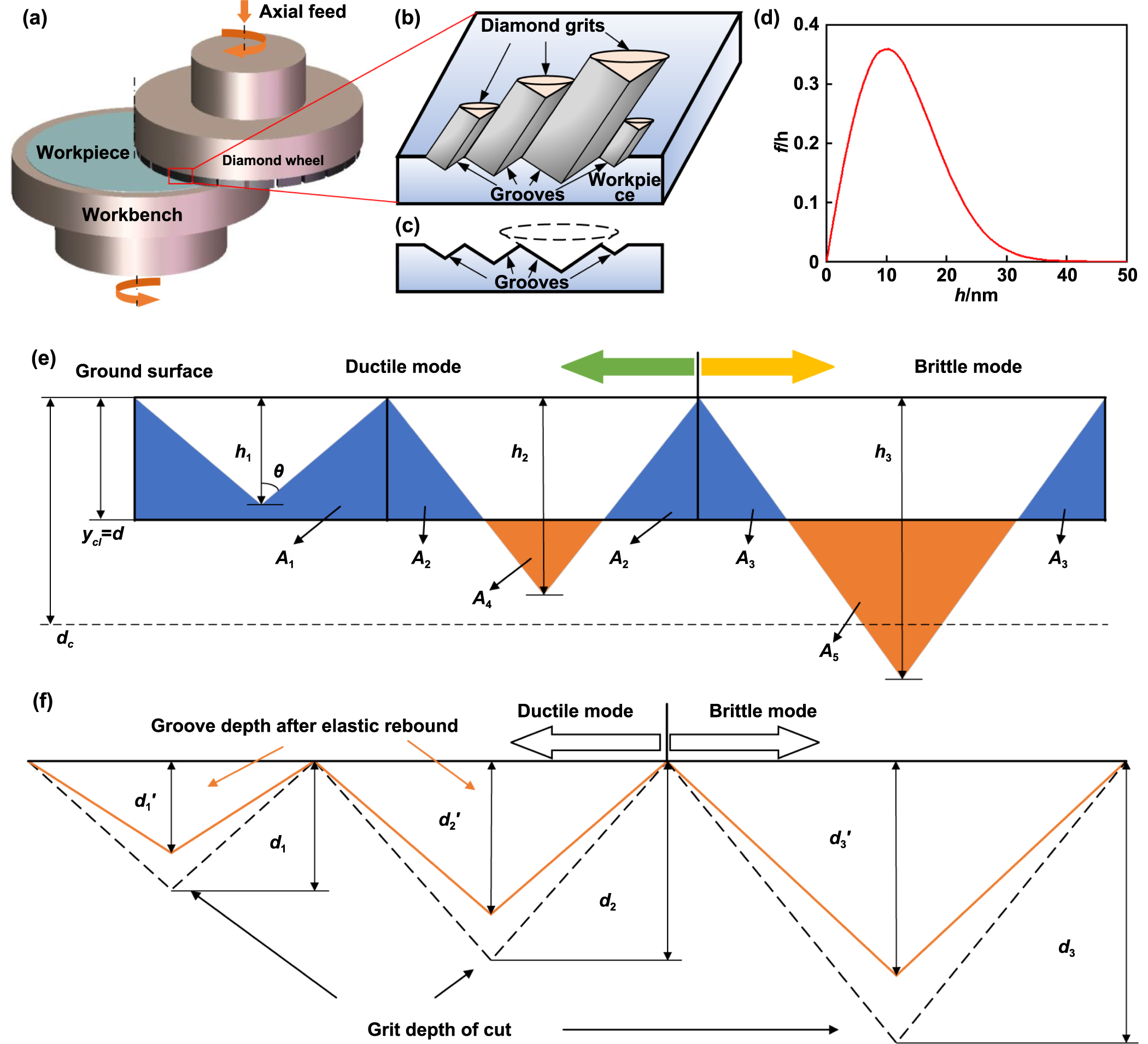 Predictive models for the surface roughness and subsurface damage