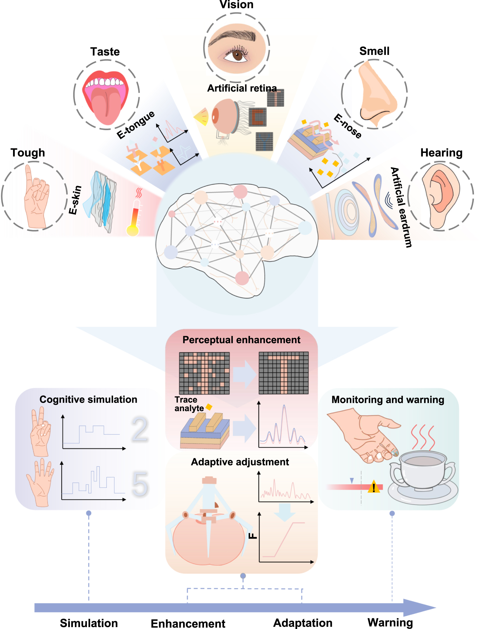 Integration of AI with artificial sensory systems for