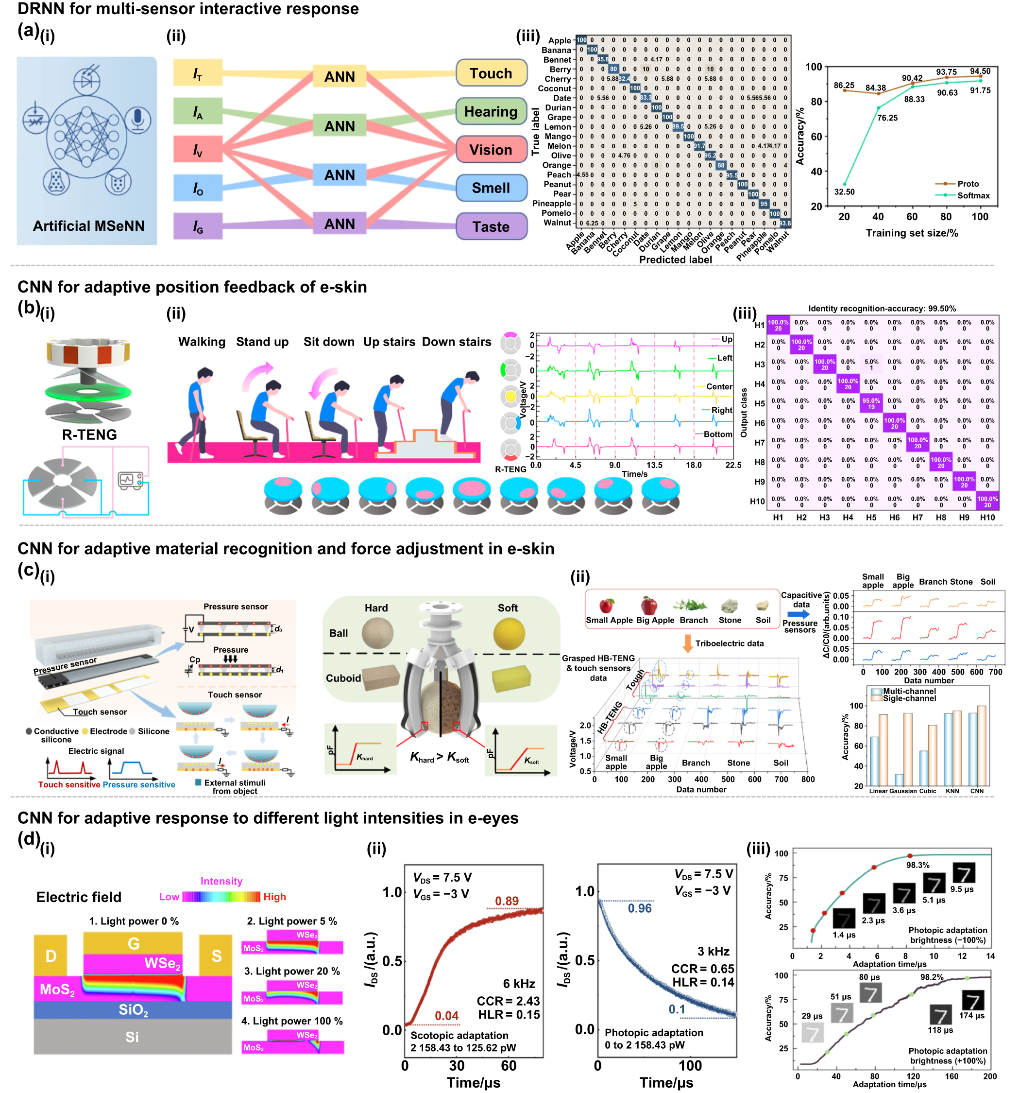 Integration of AI with artificial sensory systems for